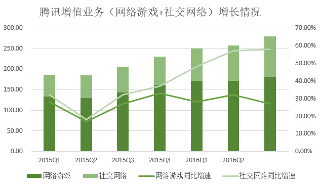 騰訊游戲營收比重連續(xù)兩個季度下降，支付、云計算等業(yè)務(wù)營收漲348%(圖2)